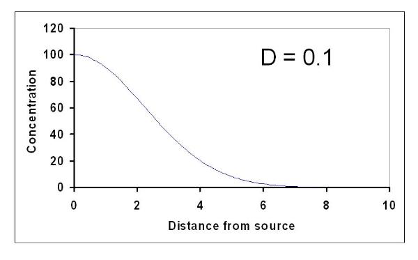Diffusion gradient
