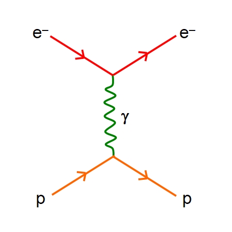 Feynman diagram for electron-proton scattering