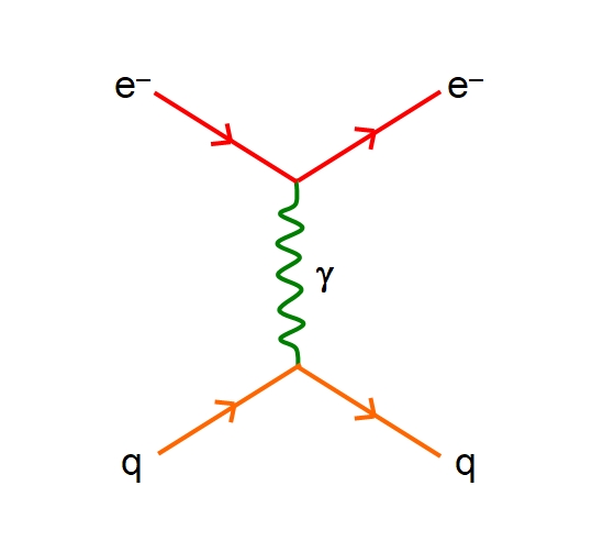 Feynman diagram for electron-quark scattering