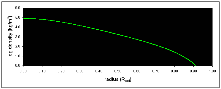 log density versus radius