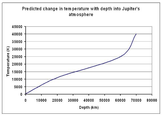 Jupiter's temperature versus depth