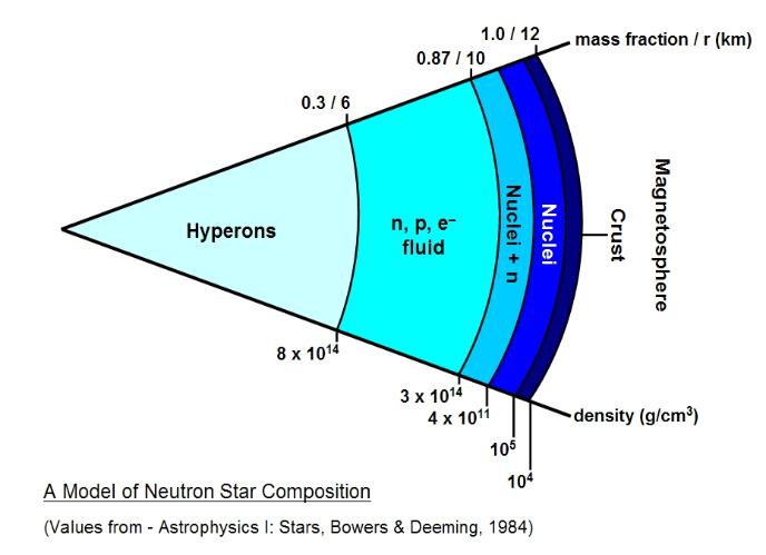 neutron star composition