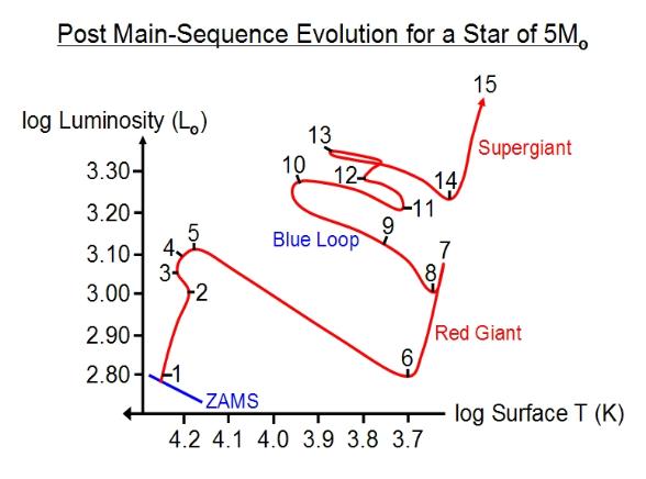 Late evolution of a heavy star