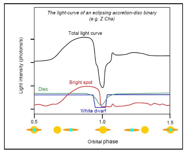 The light-curve of Z-Cha