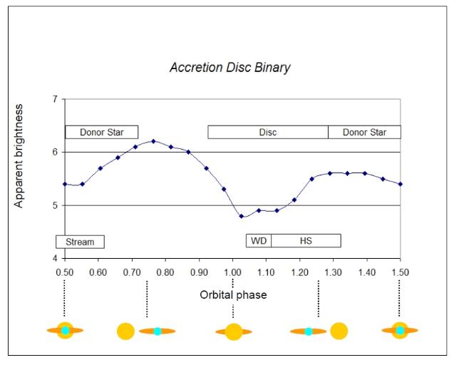 resacled graph of light-curve obtained from model
