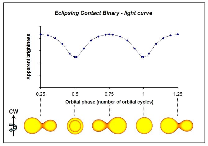 a simulated light curve for a contact binary