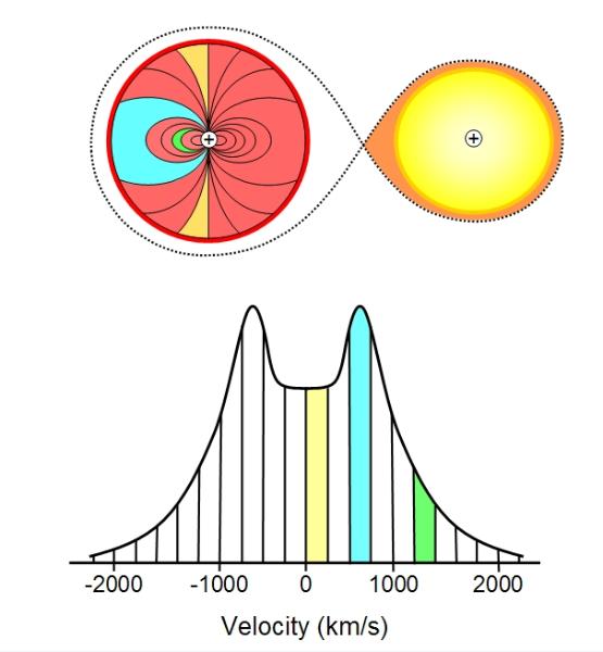 double-peaked spectral line and its mapping onto the disc