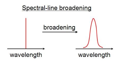 illustration of spectral-line broadening
